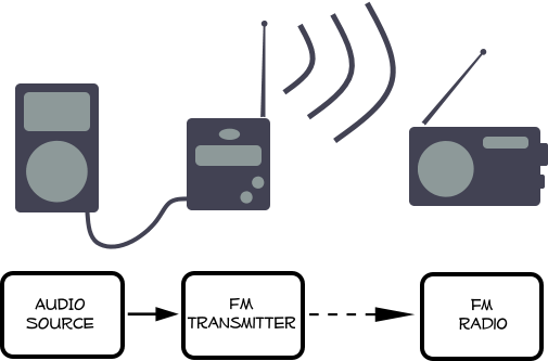 WirelessAudio-FMTransmitter